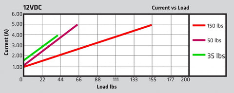 Graph of a Current vs Load graph 