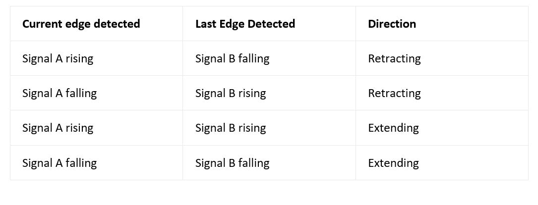 Table of the state of the two signals (signal A and B)