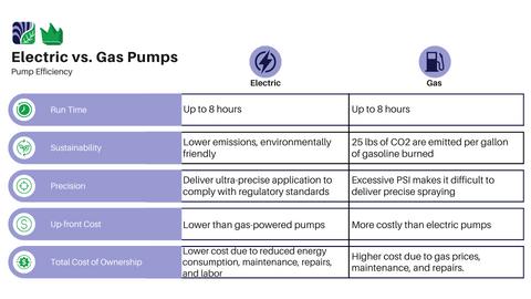 Electric Pumps vs. Gas Pumps