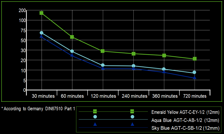 AGT™ Commercial Grade Luminosity Rating Graph