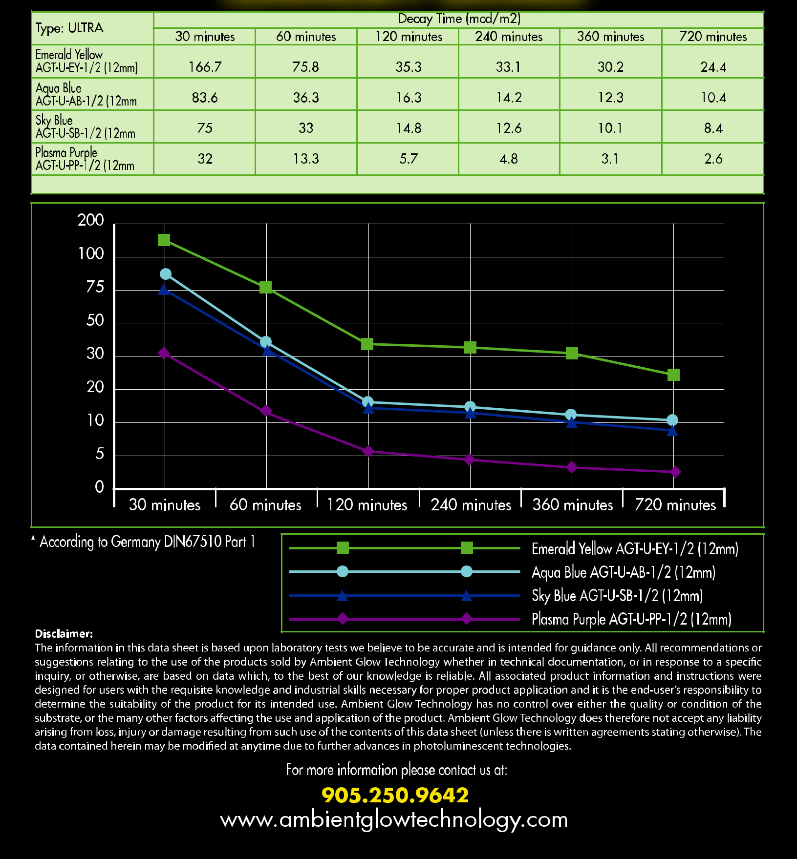 AGT™ Ultra Grade Luminosity Rating Graph