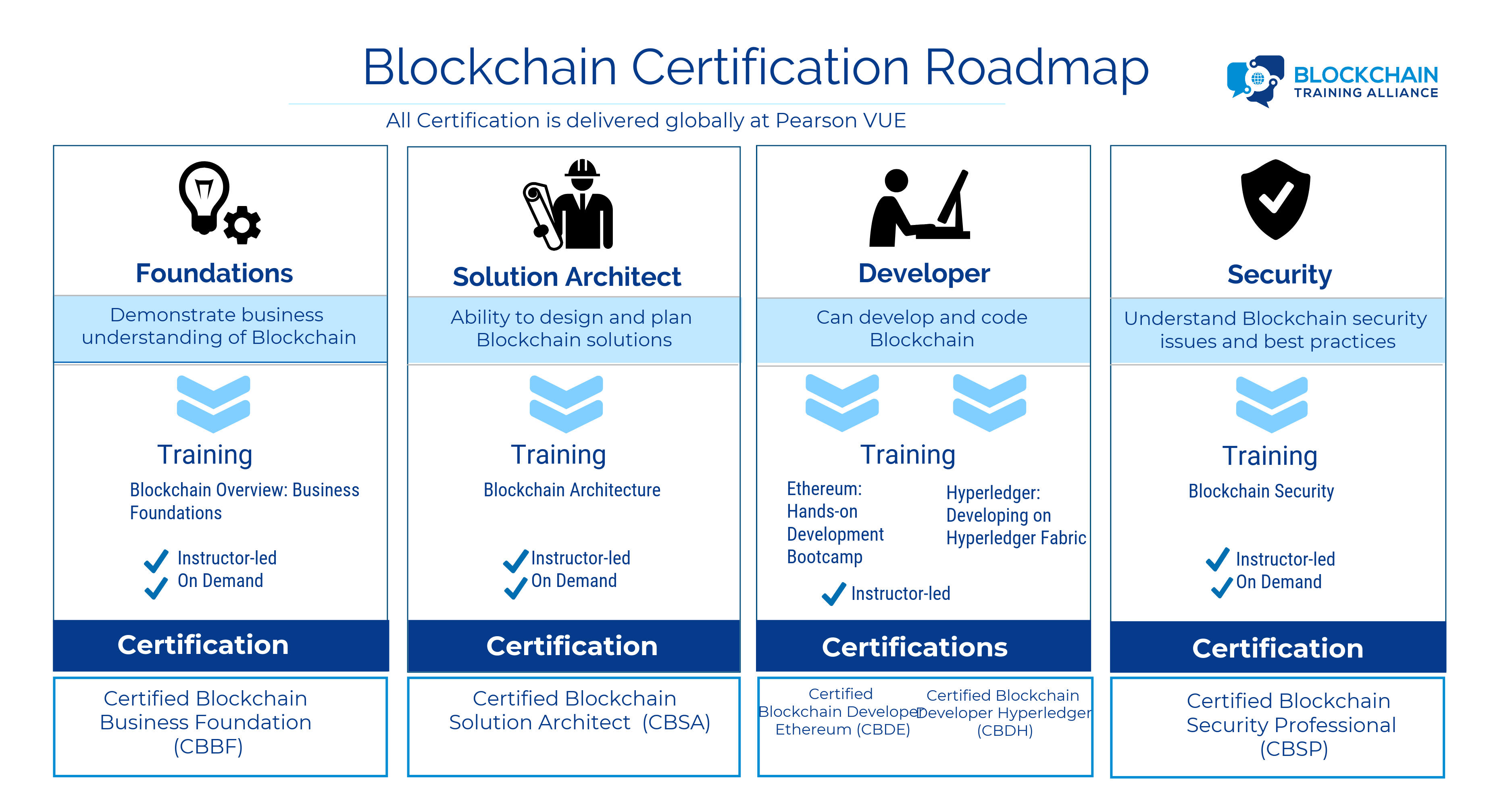 best blockchain certification