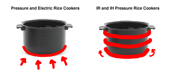 What's the difference between a rice cooker vs. a pressure cooker
