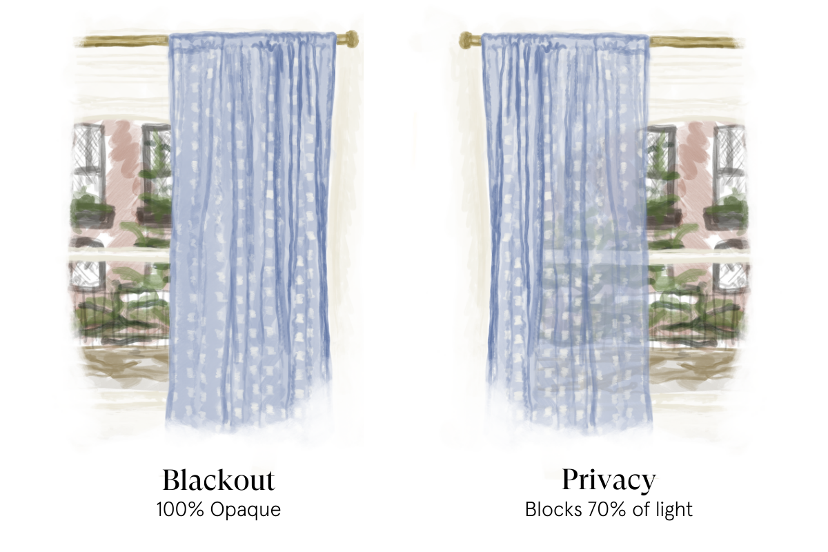 illustration of blackout curtains that let no light in and illustration of privacy curtains that block 70% of light