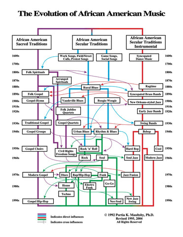 The Evolution of African American Music chart by Dr. Portia K Maultsby