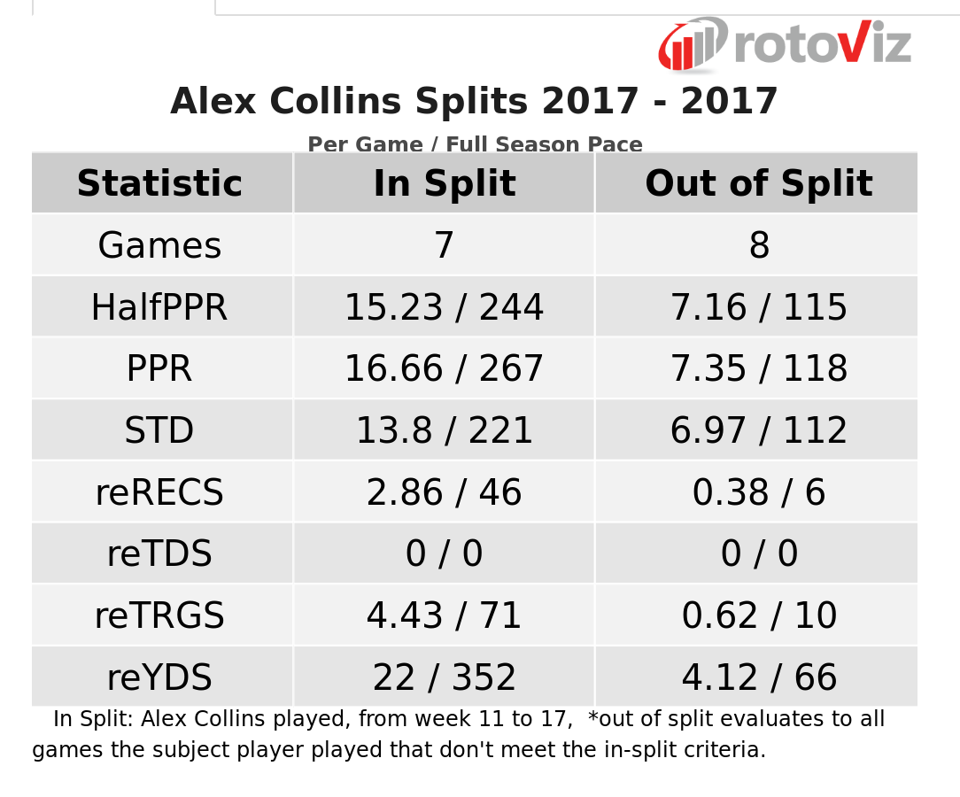Alex Collins 2017 Stats