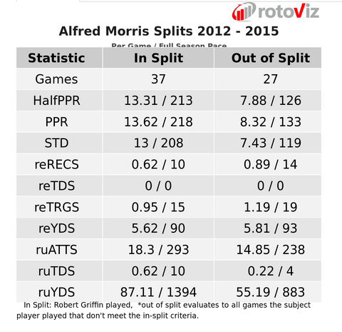 Alfred Morris with robert griffin