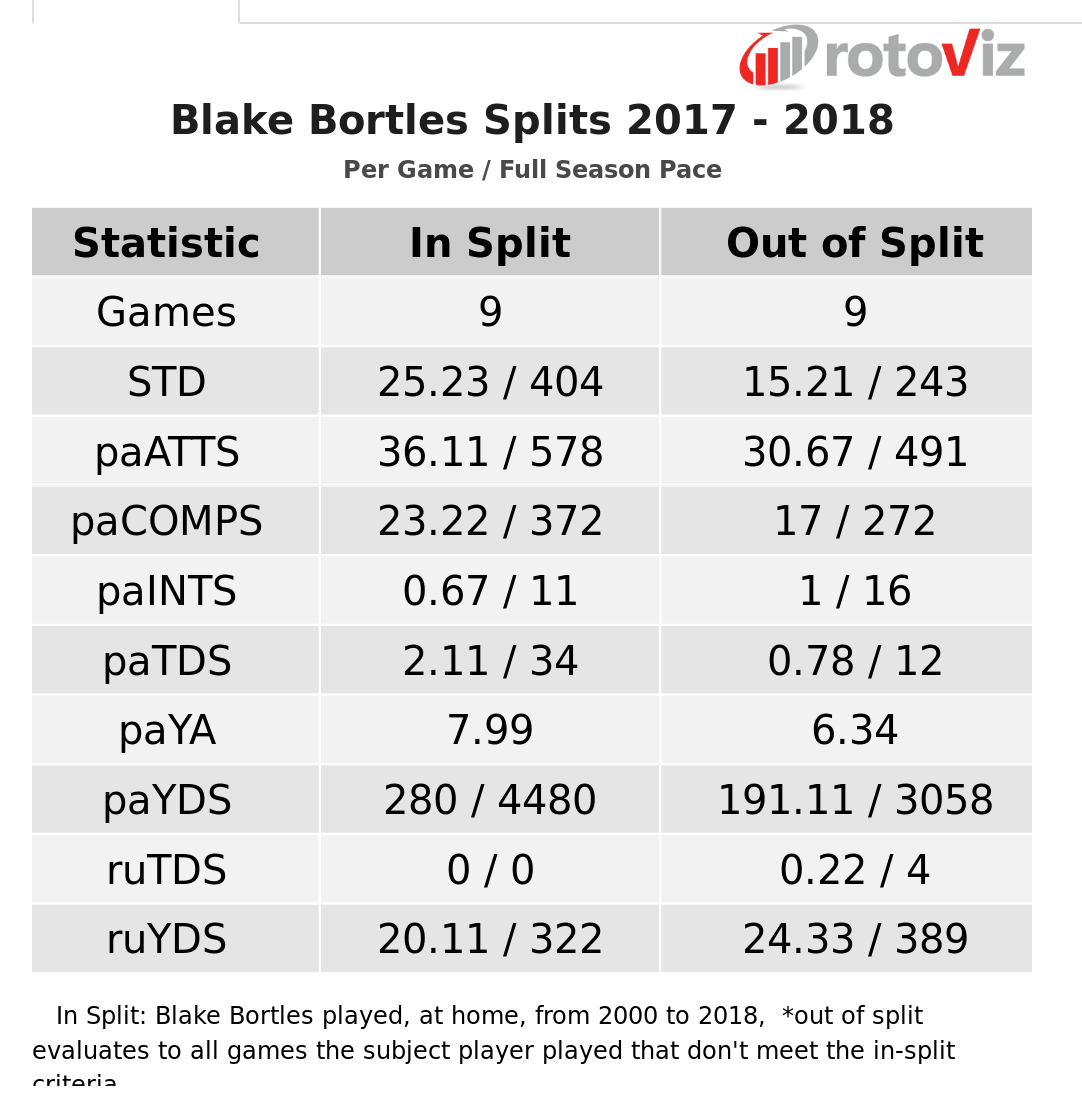 Blake Bortles fantasy football