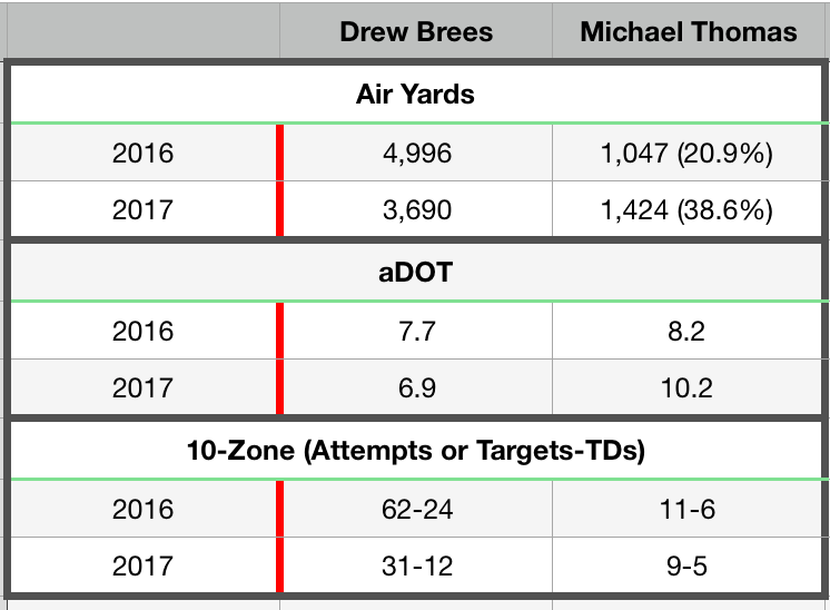 Drew Brees Michael Thomas 2016-2017 aDOT Air Yards