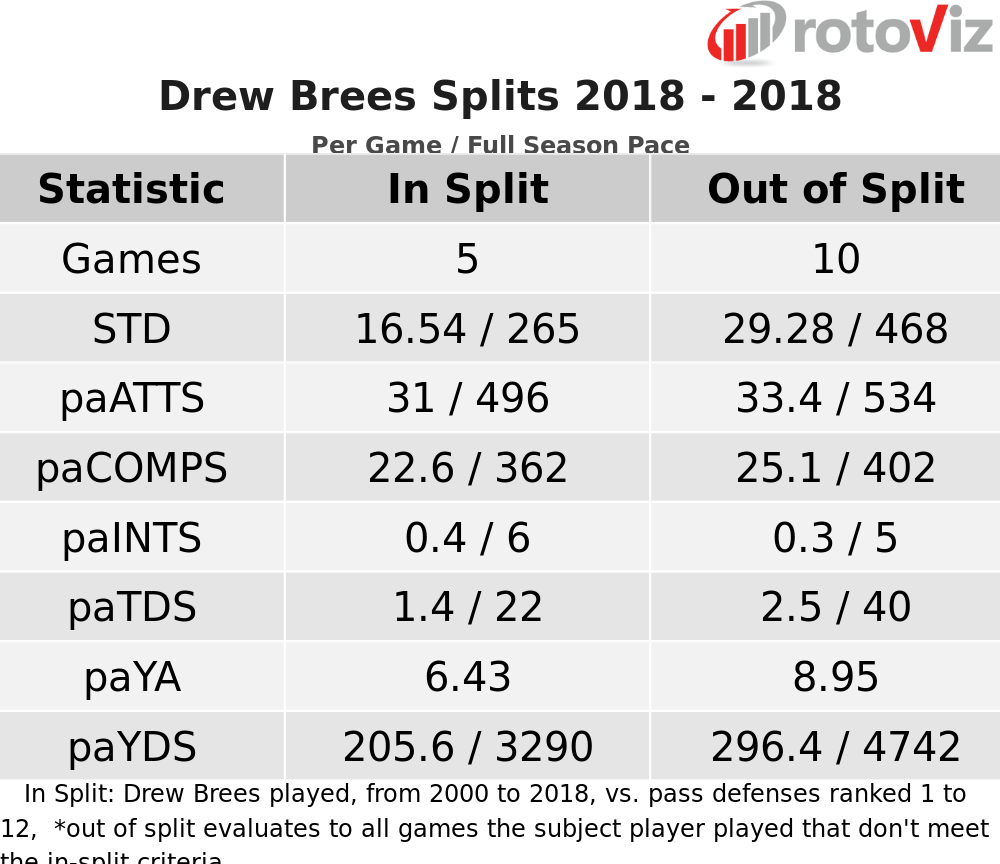 drew brees fantasy football