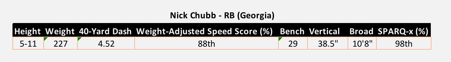Nick Chubb Georgia NFL Combine Results 2018