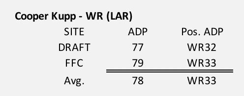 Cooper Kupp 2081 Fantasy Football