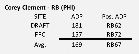 Corey Clement 2018 Fantasy Football