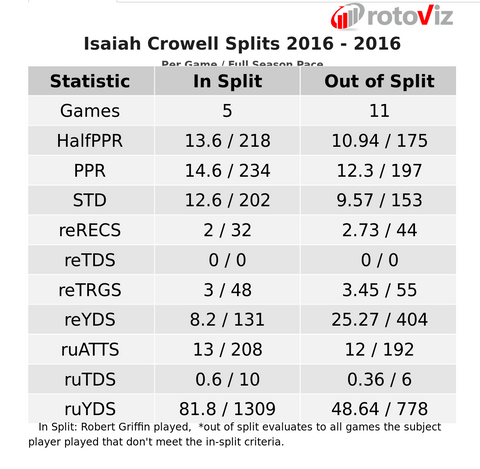 Isaiah Crowell 2017