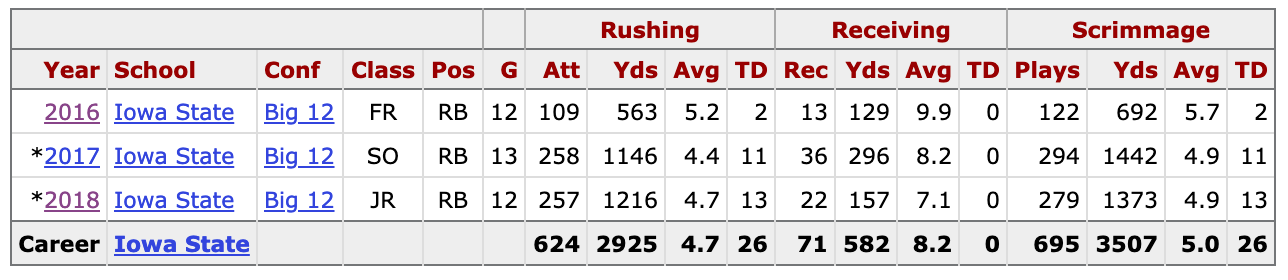 David Montgomery college stats