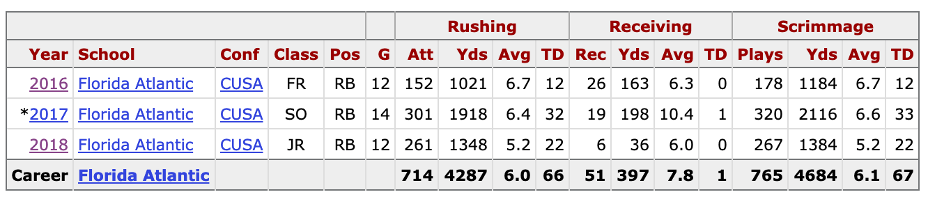 Devin Singletary college stats