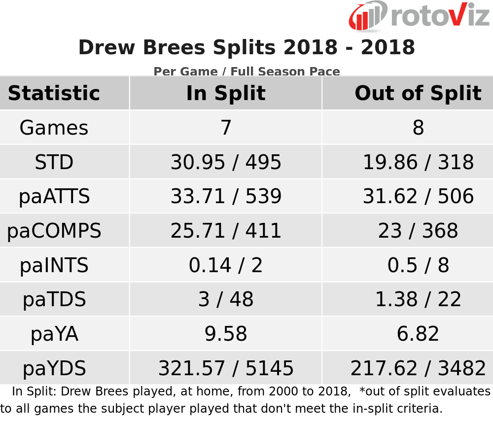 drew brees 2019 fantasy