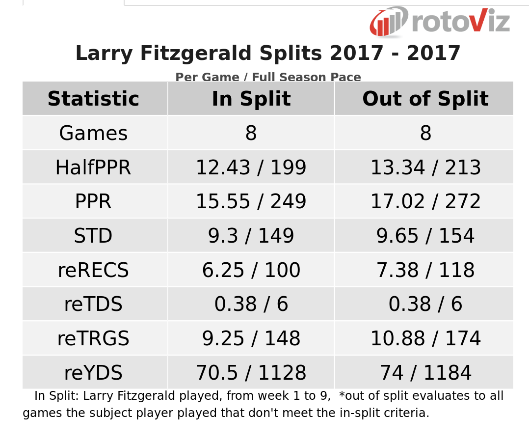 Larry Fitzgerald 2018 Stats