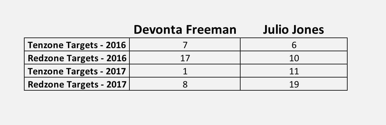Julio Jones Redzone Targets 2017