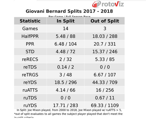 Gio Bernard fantasy football