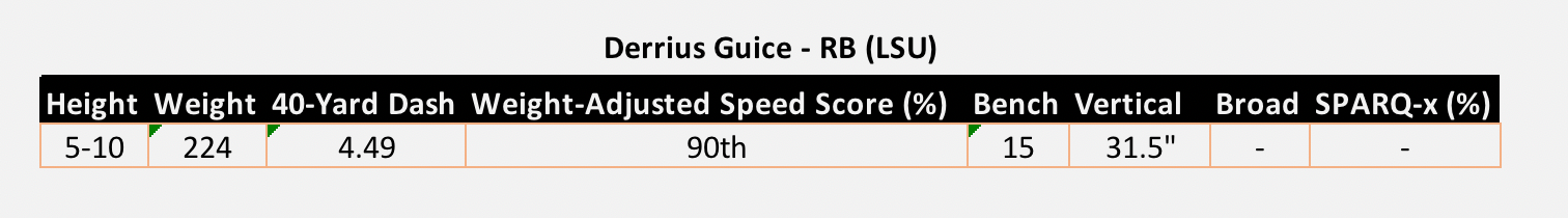 Derrius Guice LSU NFL Combine Results 2018