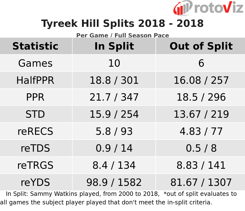 tyreek hill fantasy football