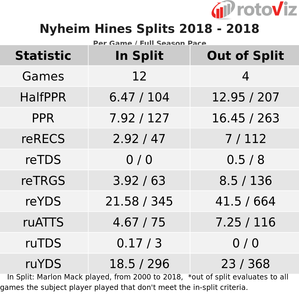 nyheim hines 2019 fantasy football