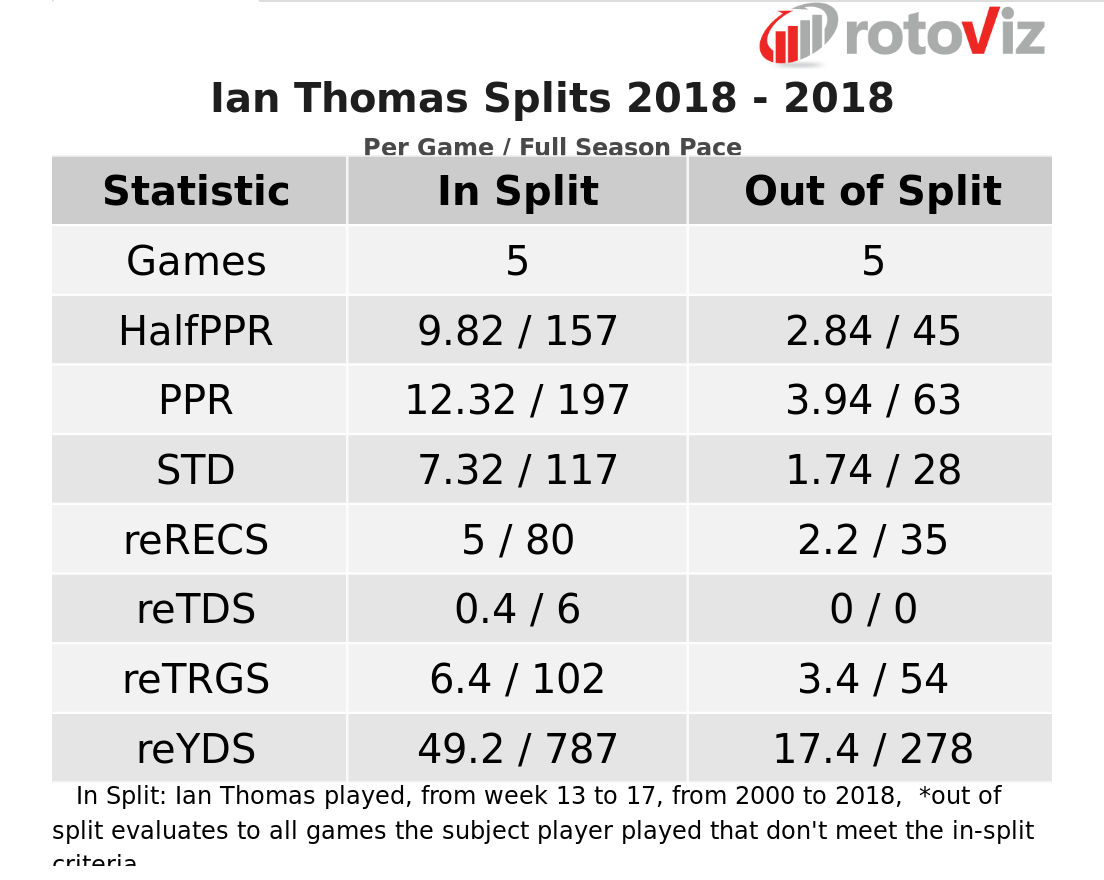 Ian Thomas fantasy football