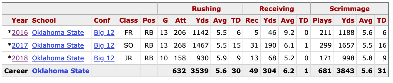 justice hill college stats