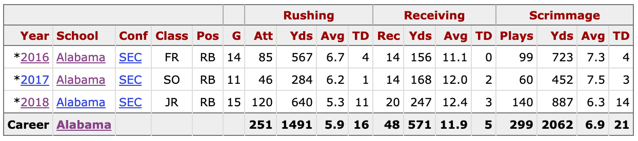 Josh Jacobs college stats