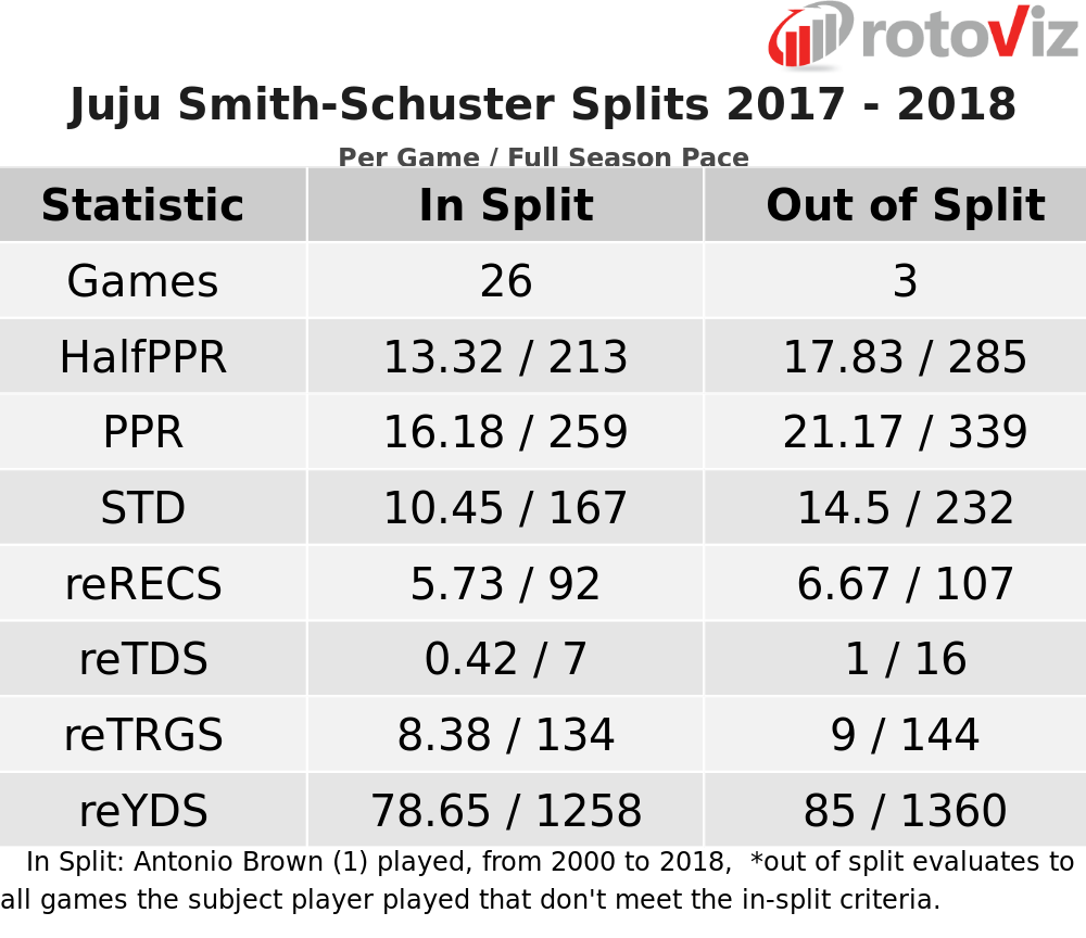 JuJu Smith-Schuster fantasy football