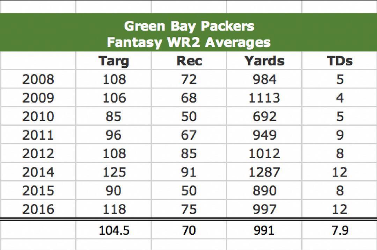 Green Bay wide receiver stats 2017