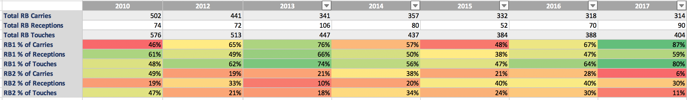 Kansas City Chiefs running backs stats