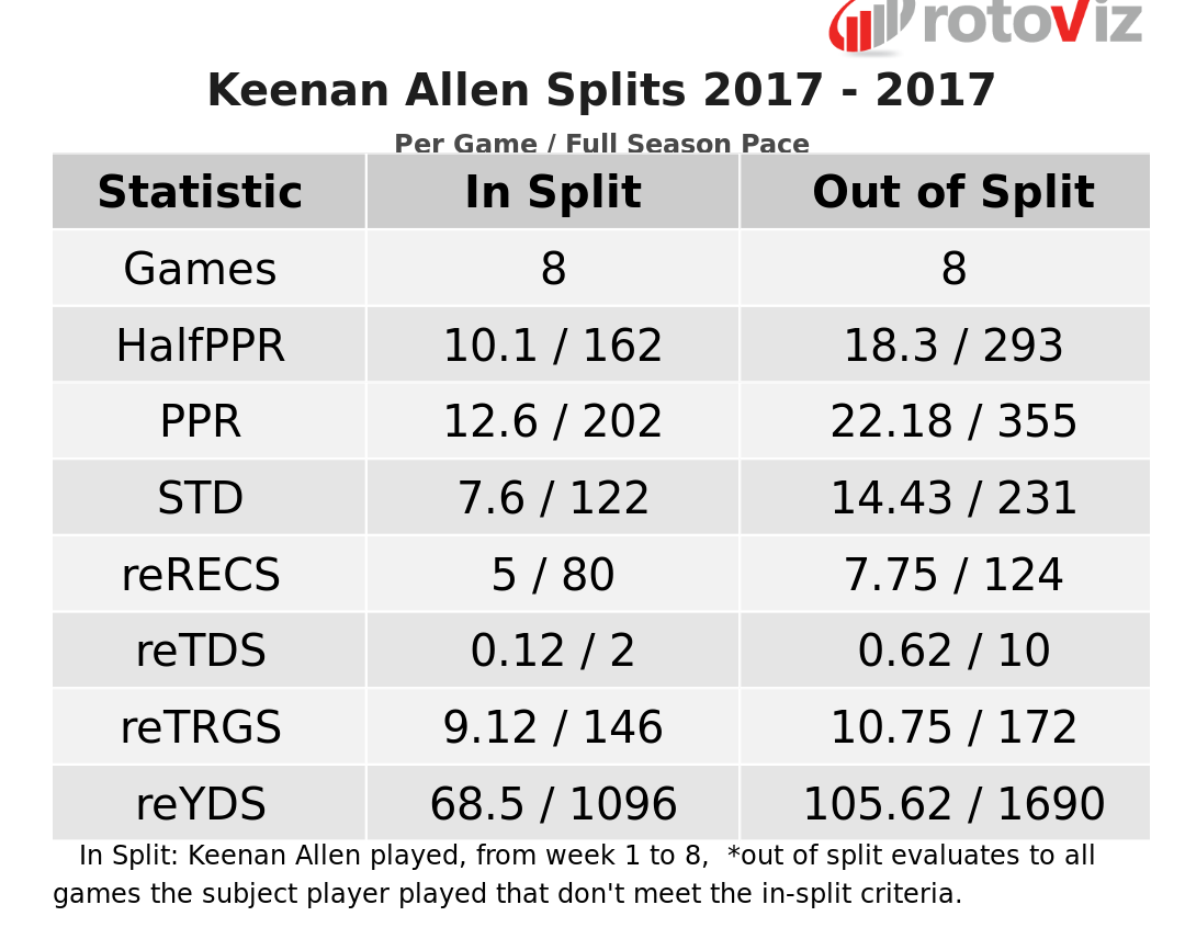 Keenan Allen 2017 stats