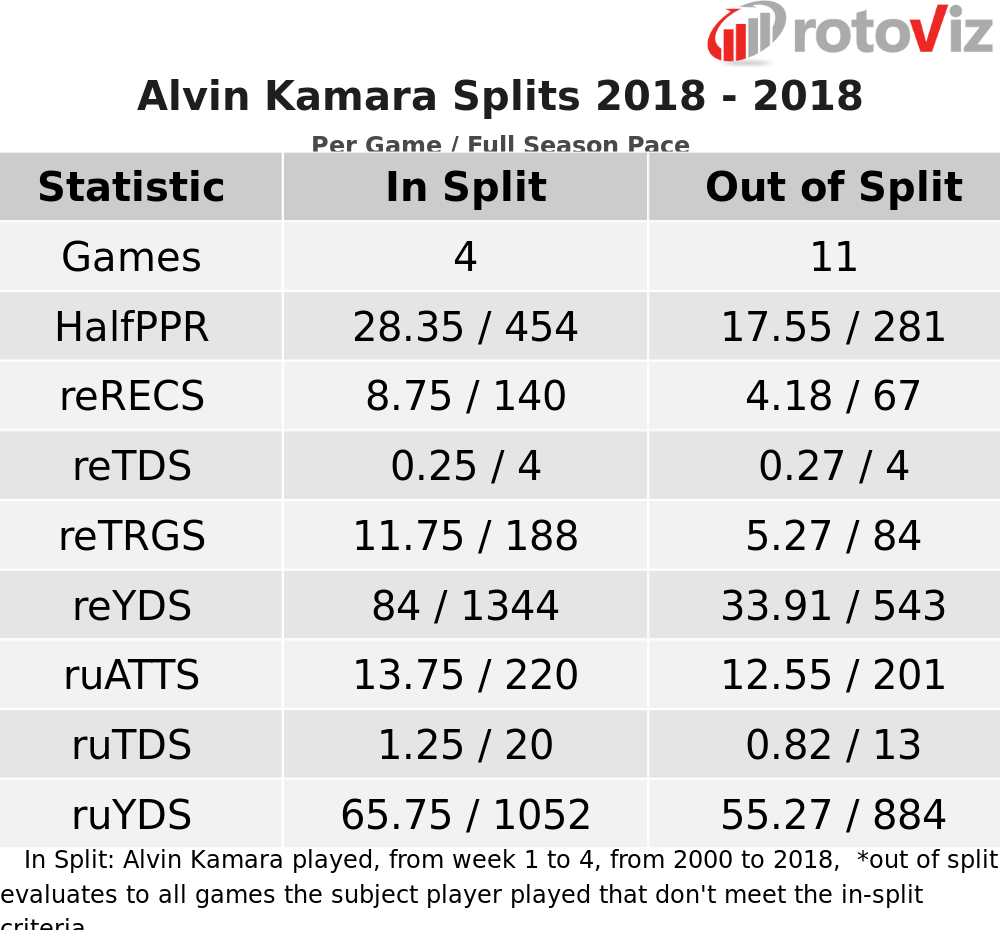 alvin kamara fantasy football