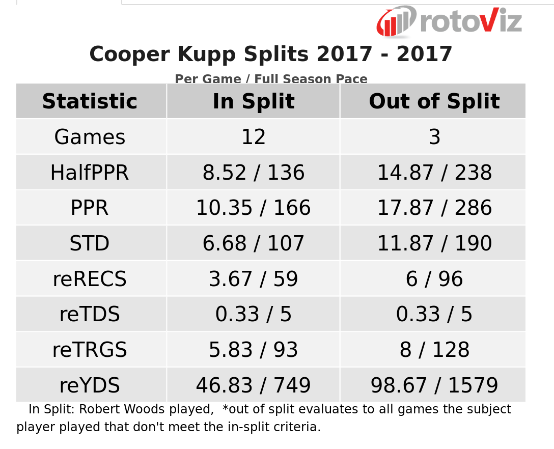 Cooper Kupp 2017 Stats