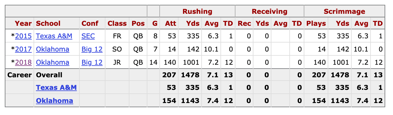 kyler murray rushing stats