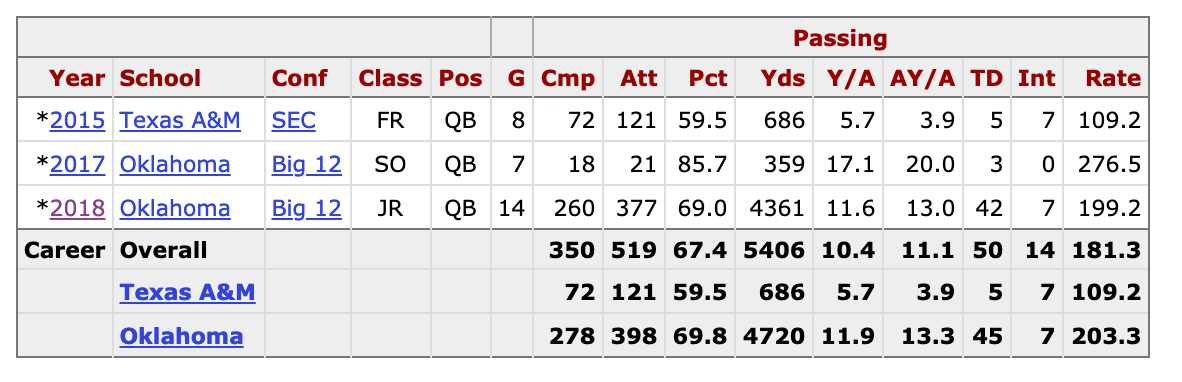 kyler murray college stats