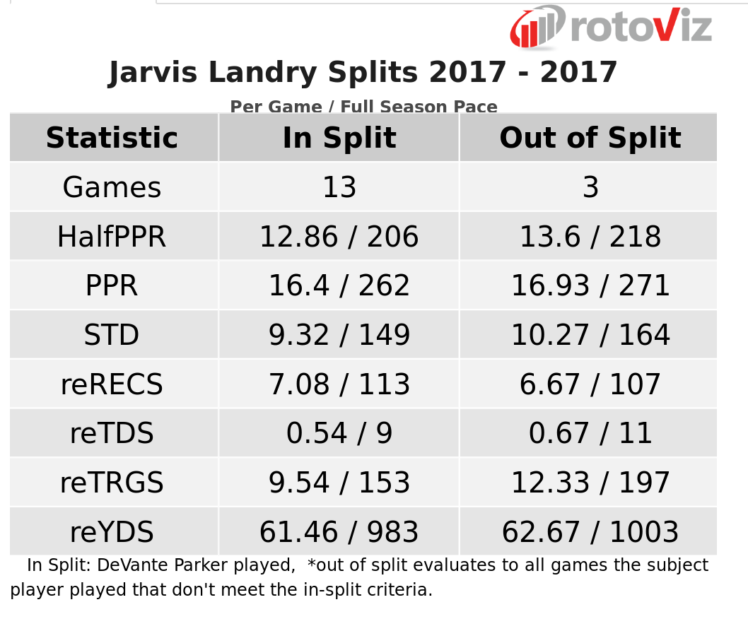 Jarvis Landry and Devante Parker splits