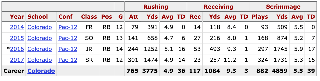 Phillip Lindsay College Stats