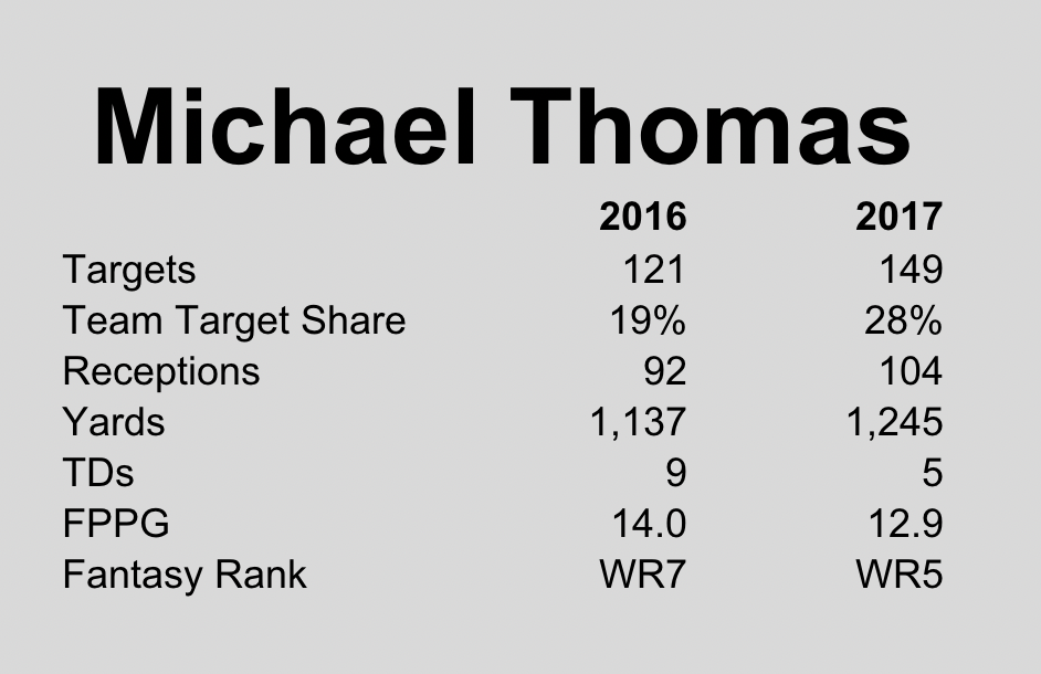 Michael Thomas Saints Stats