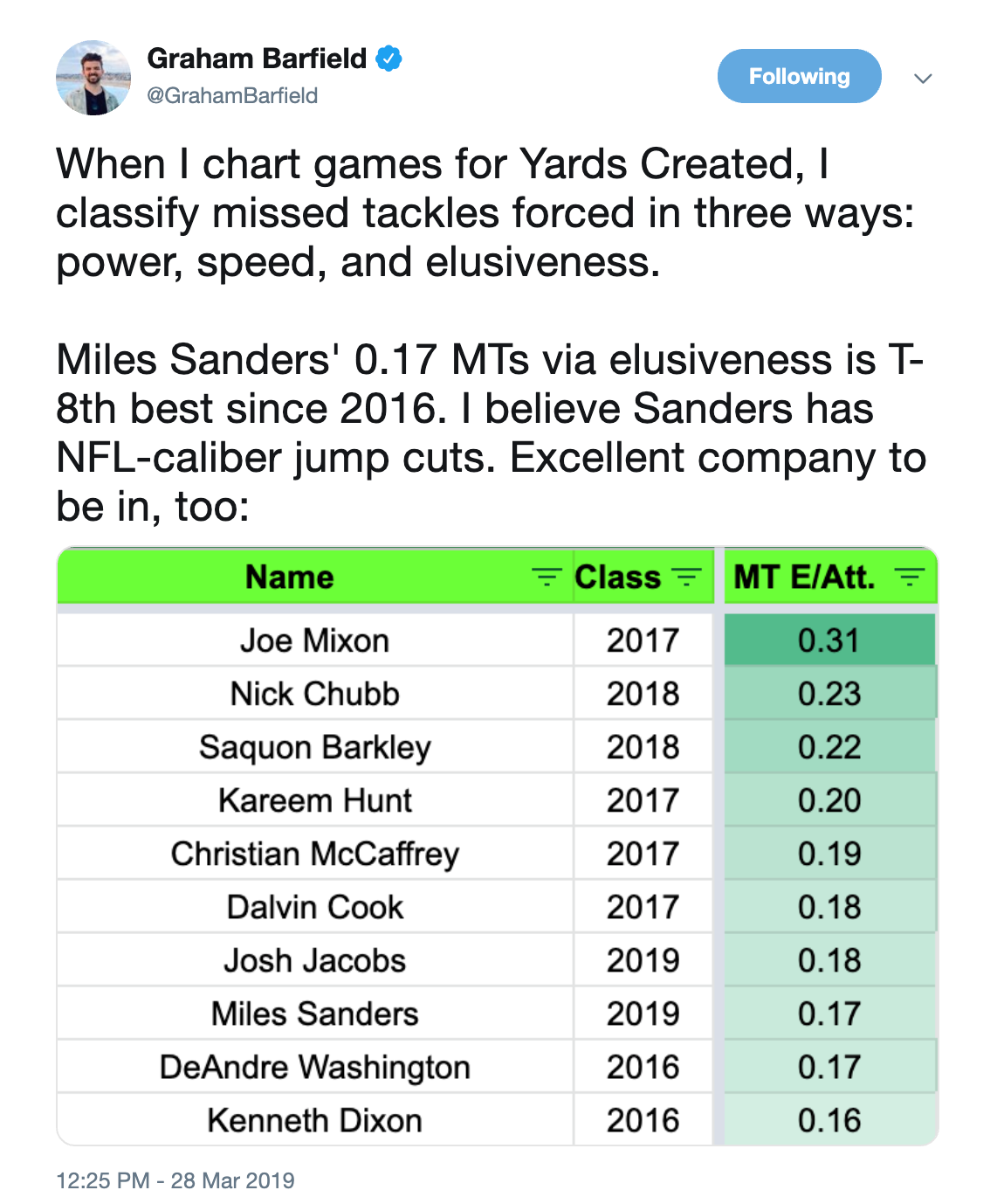  miles sanders fantasy football 2019