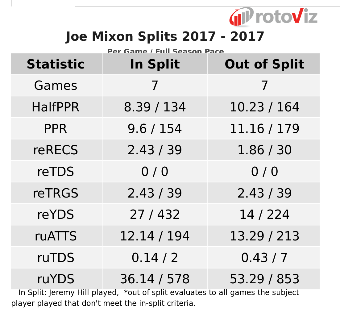 Joe Mixon vs. Jeremy Hill Splits 2017