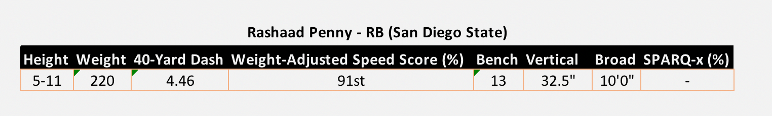 Rashaad Penny San Diego State NFL Combine Results 2018