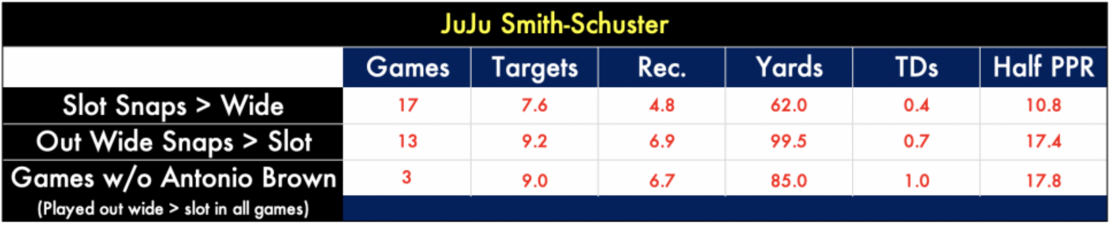 juju smith schuster 2019 fantasy