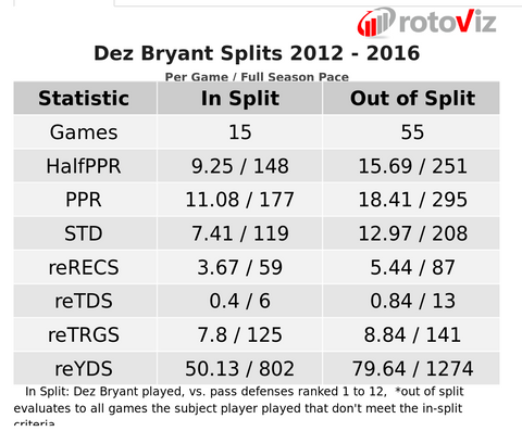 dez bryant splits