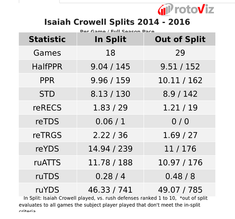 Isaiah Crowell rush splits