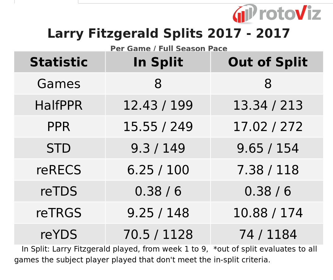 Larry Fitzgerald 2017 Stats