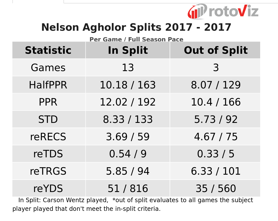 Nelson Agholor with and without Carson Wentz