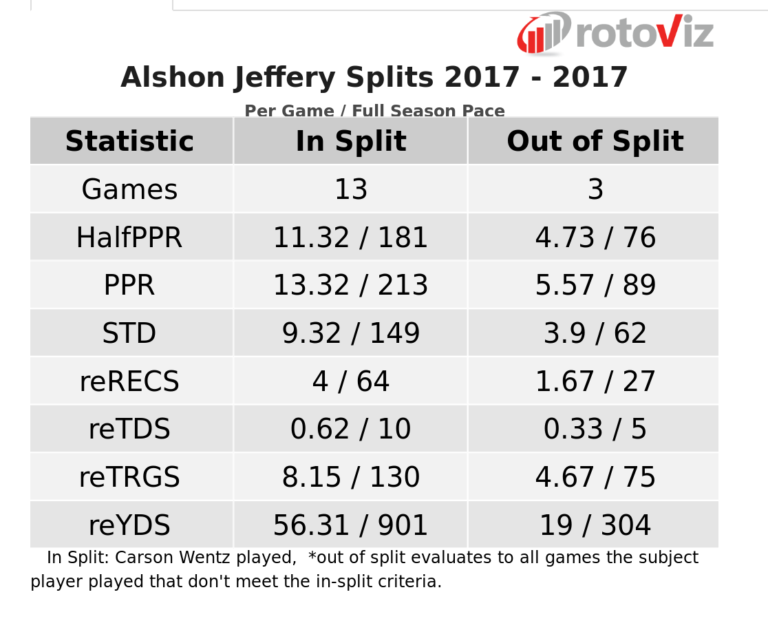 Alshon Jeffery with and without Carson Wentz 2017